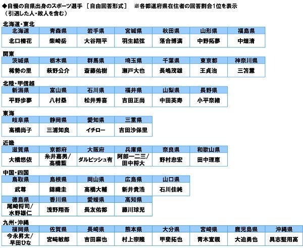 全国47都道府県の「自慢ランキング」発表　食べ物、お酒のおいしさ1位は共に新潟県！