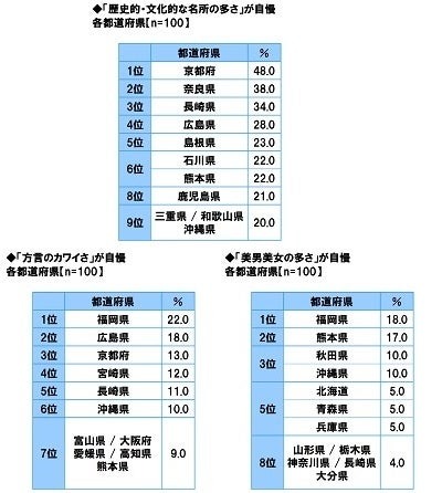 全国47都道府県の「自慢ランキング」発表　食べ物、お酒のおいしさ1位は共に新潟県！