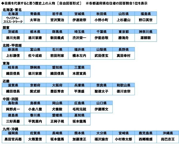 全国47都道府県の「自慢ランキング」発表　食べ物、お酒のおいしさ1位は共に新潟県！