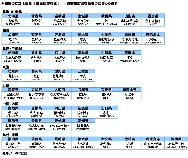 全国47都道府県の「自慢ランキング」発表　食べ物、お酒のおいしさ1位は共に新潟県！