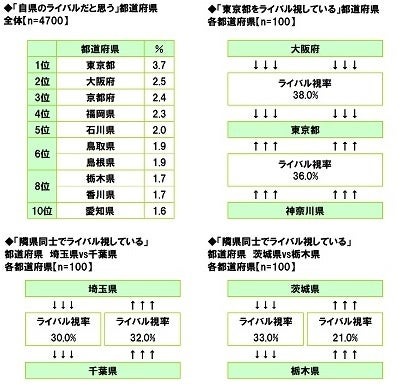 全国47都道府県の「自慢ランキング」発表　食べ物、お酒のおいしさ1位は共に新潟県！