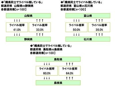 全国47都道府県の「自慢ランキング」発表　食べ物、お酒のおいしさ1位は共に新潟県！