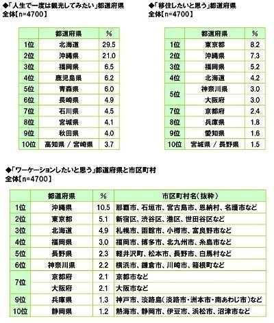 全国47都道府県の「自慢ランキング」発表　食べ物、お酒のおいしさ1位は共に新潟県！