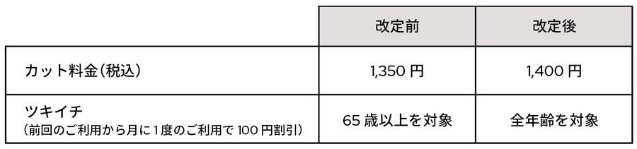 QB HOUSE、50円だけ値上げ　「ツキイチ・キャンペーン」を全年齢に拡大！