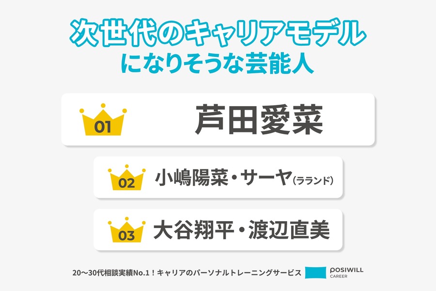 キャリアモデルとして注目、2位はあのアイドルと女性芸人！納得の1位は…