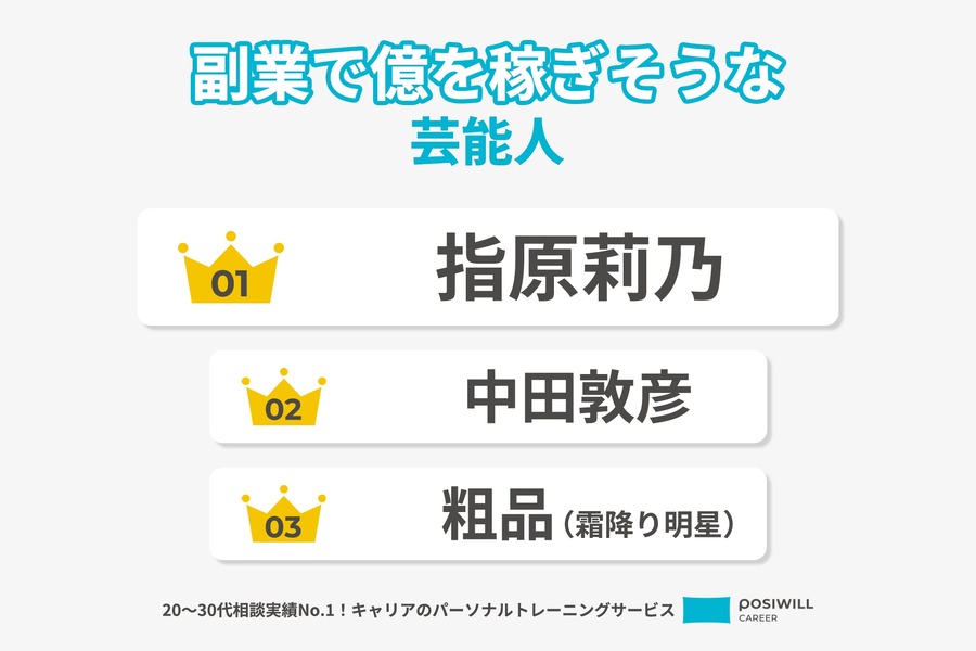 キャリアモデルとして注目、2位はあのアイドルと女性芸人！納得の1位は…