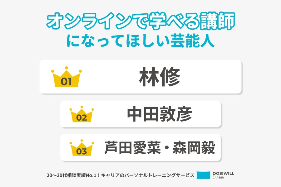キャリアモデルとして注目、2位はあのアイドルと女性芸人！納得の1位は…