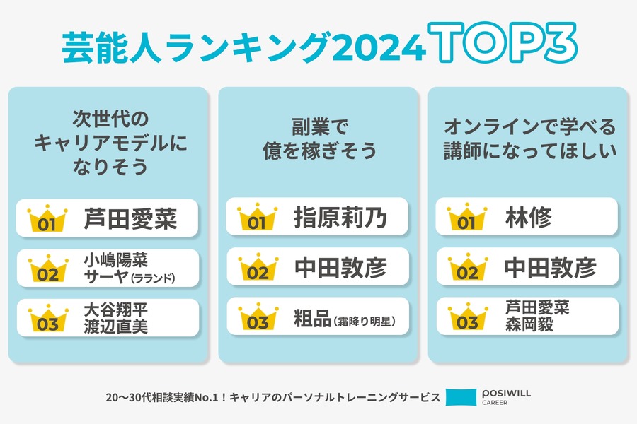 キャリアモデルとして注目、2位はあのアイドルと女性芸人！納得の1位は…
