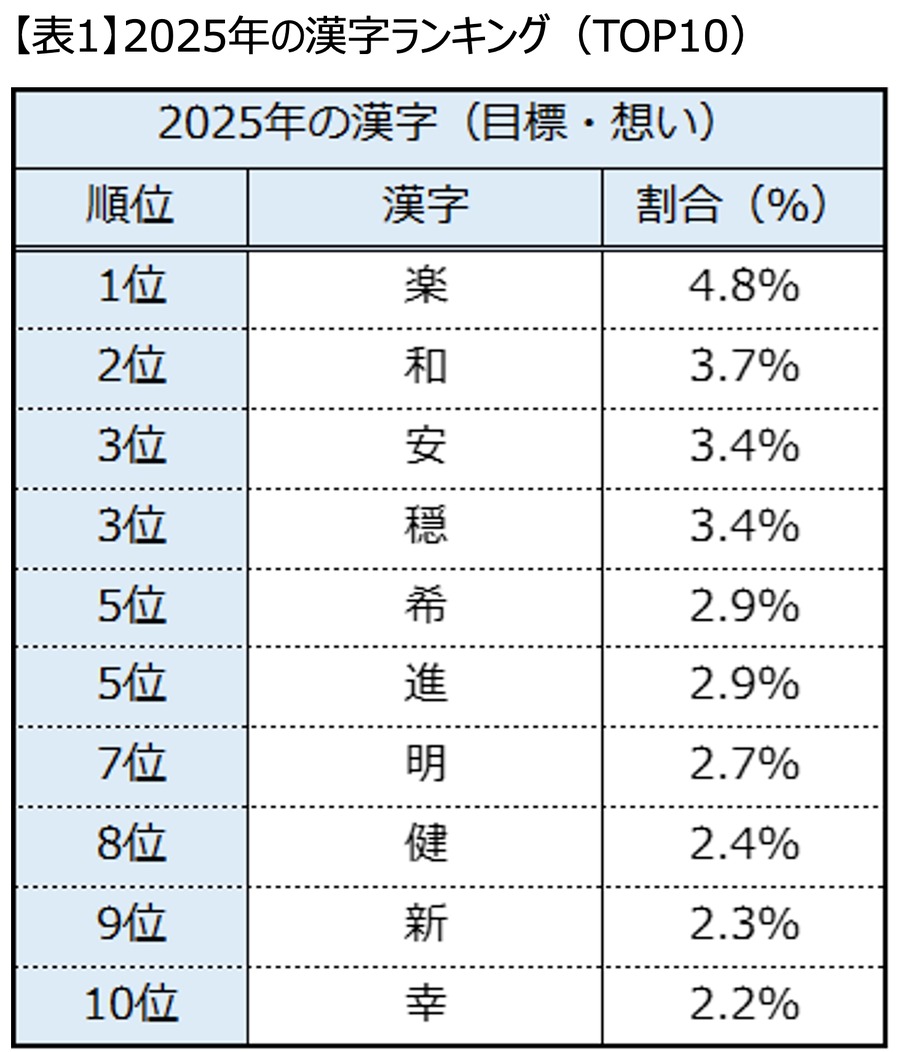手帳ブランドが「来年の漢字」ランキング発表　1位は希望を込めた「楽」に