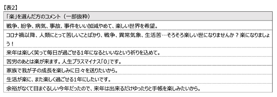 手帳ブランドが「来年の漢字」ランキング発表　1位は希望を込めた「楽」に