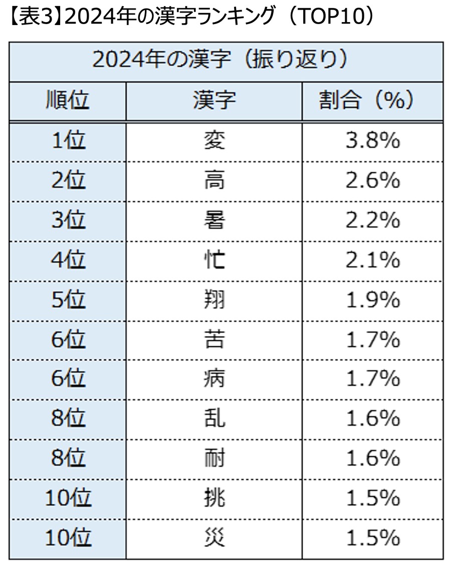 手帳ブランドが「来年の漢字」ランキング発表　1位は希望を込めた「楽」に