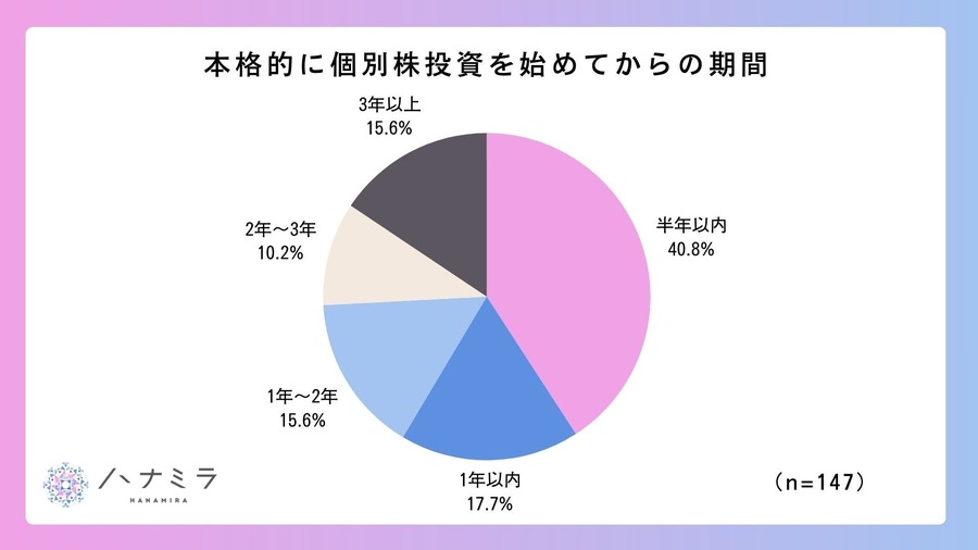 投資女子のボーナスの使い道、1位は「株」　自己成長と資産形成を重視する傾向に
