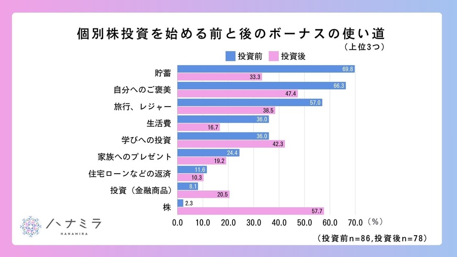 投資女子のボーナスの使い道、1位は「株」　自己成長と資産形成を重視する傾向に