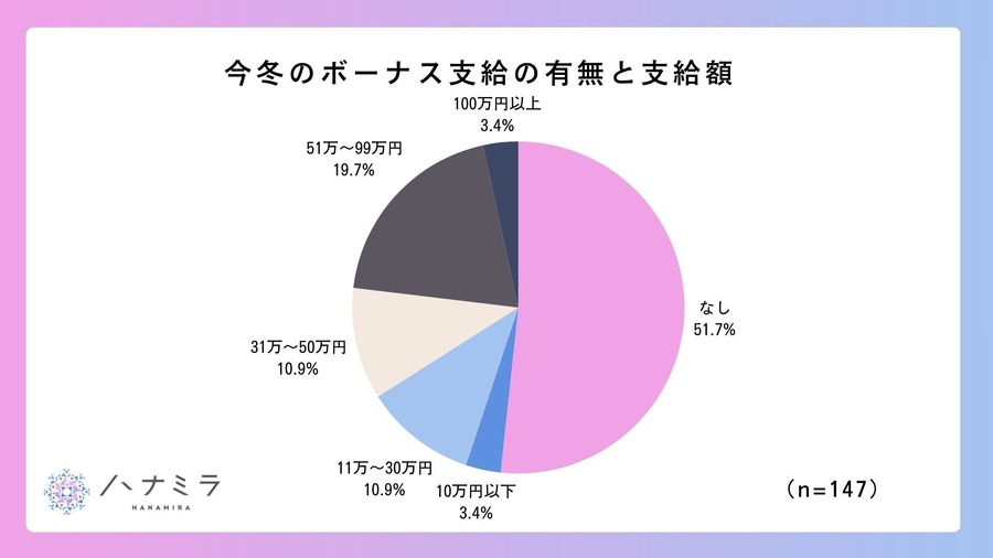 投資女子のボーナスの使い道、1位は「株」　自己成長と資産形成を重視する傾向に