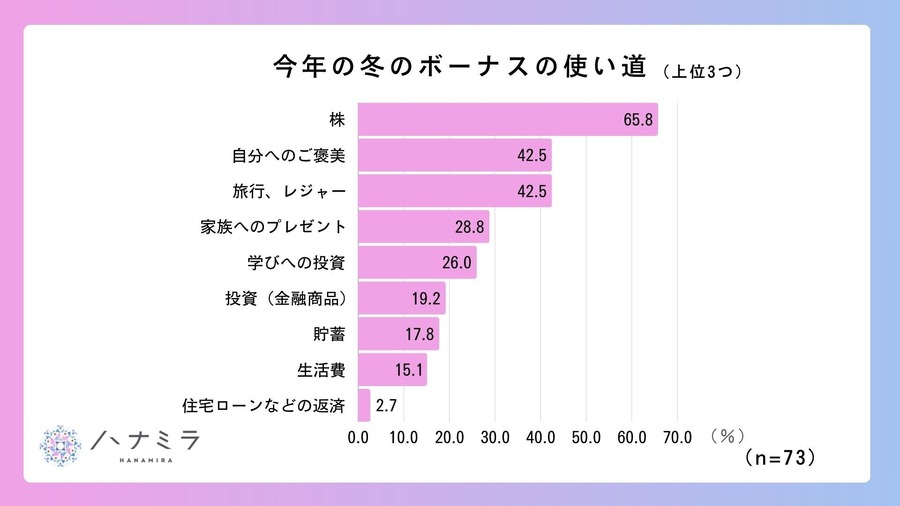 投資女子のボーナスの使い道、1位は「株」　自己成長と資産形成を重視する傾向に