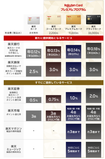 楽天カードは無料会員に厳しくなったのか、年会費を払ってる人への配慮を真剣に考えたのか…