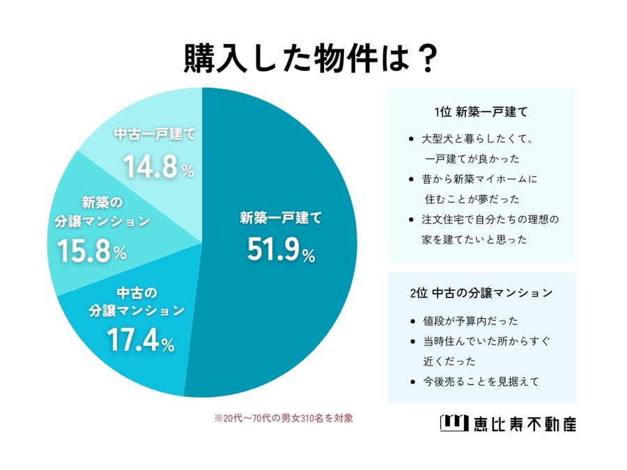 住宅購入の実態調査　新築一戸建てが人気の理由