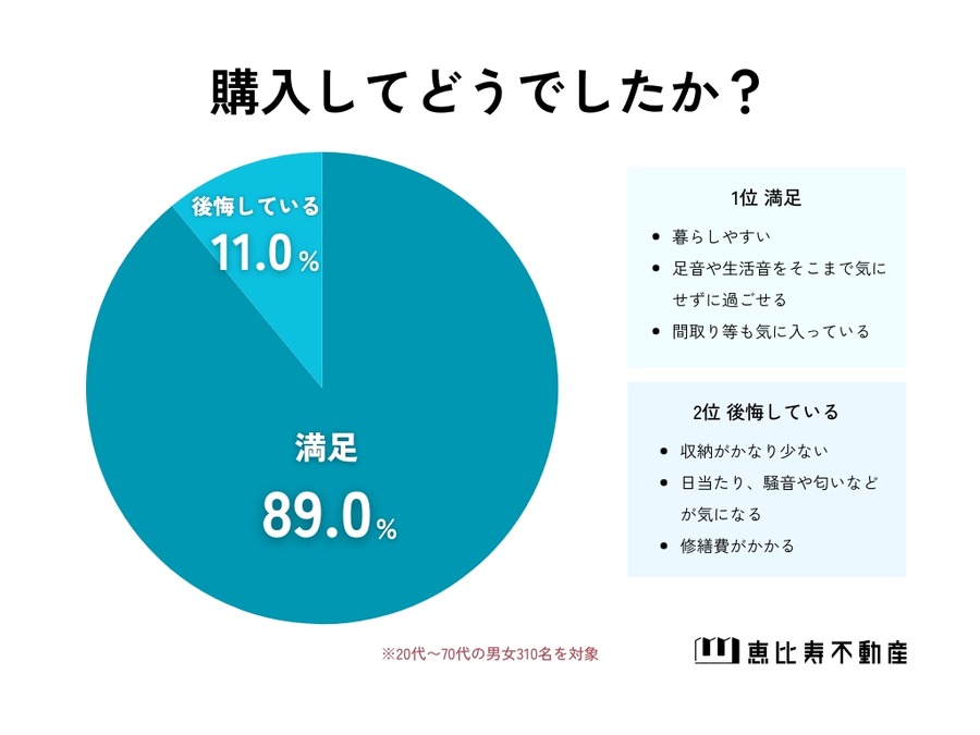 住宅購入の実態調査　新築一戸建てが人気の理由
