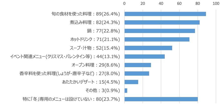 飲食店の「冬対策」調査結果　飲食店の約77%が冬専用メニューを提供