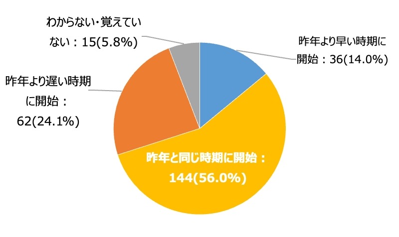 飲食店の「冬対策」調査結果　飲食店の約77%が冬専用メニューを提供