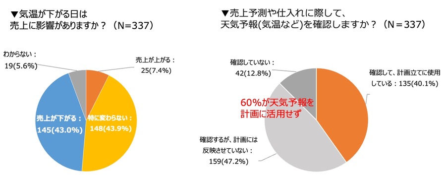 飲食店の「冬対策」調査結果　飲食店の約77%が冬専用メニューを提供