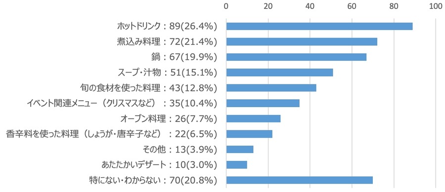 飲食店の「冬対策」調査結果　飲食店の約77%が冬専用メニューを提供