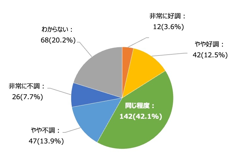 飲食店の「冬対策」調査結果　飲食店の約77%が冬専用メニューを提供