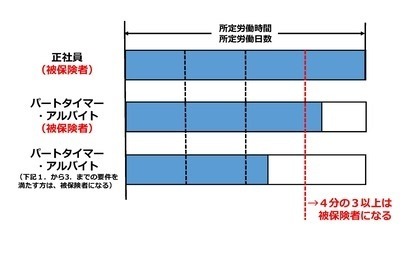 「第3号被保険者制度」を分かりやすく解説　条件・手続き・「ずるい」との指摘にも答えます