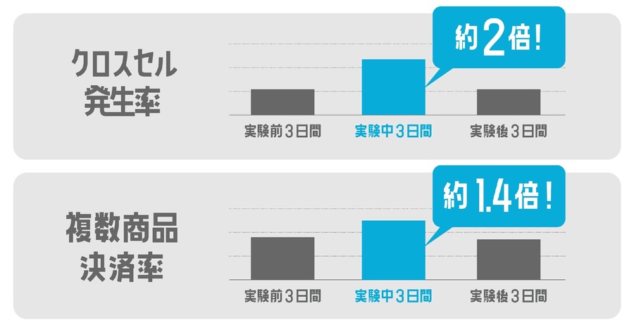 モバイルオーダーで「ついで買い」促進　事前決済型の「ついで買い機能」を導入