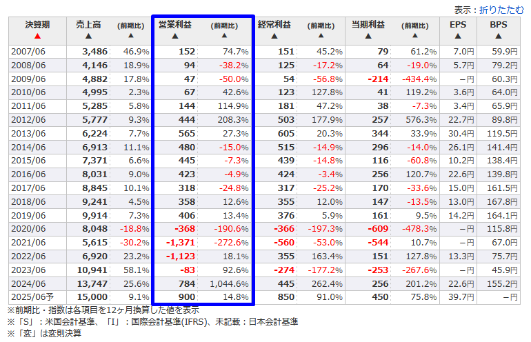 【12月権利確定】10万円予算で選ぶ3選「優待族主婦」は営業利益もチェックします