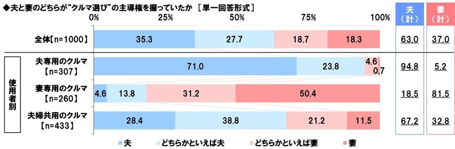 パパ・ママ1000人に聞いた！クルマ選び実態調査　家族構成の変化がクルマ選びに影響