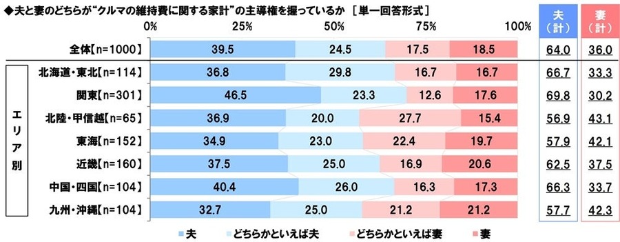 パパ・ママ1000人に聞いた！クルマ選び実態調査　家族構成の変化がクルマ選びに影響