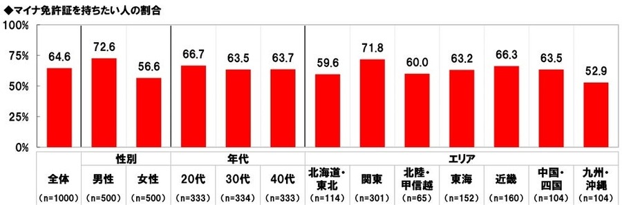 パパ・ママ1000人に聞いた！クルマ選び実態調査　家族構成の変化がクルマ選びに影響