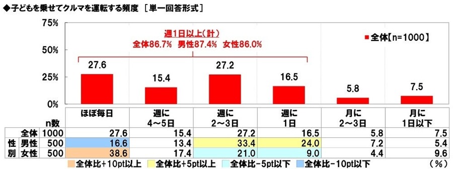 パパ・ママ1000人に聞いた！クルマ選び実態調査　家族構成の変化がクルマ選びに影響