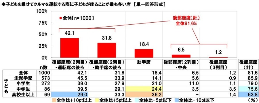 パパ・ママ1000人に聞いた！クルマ選び実態調査　家族構成の変化がクルマ選びに影響