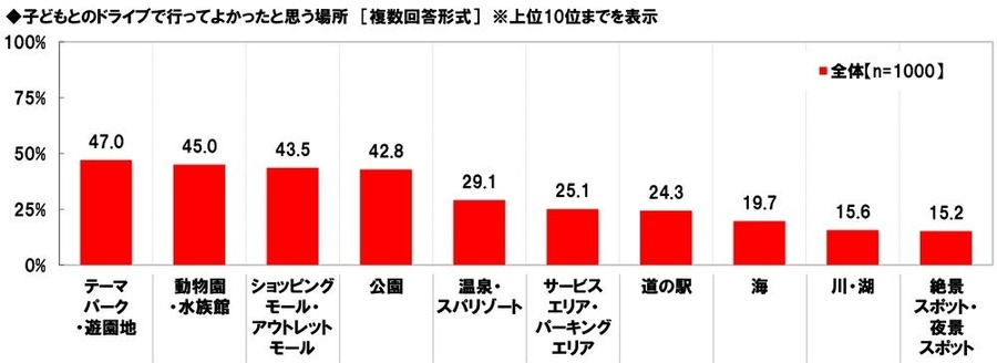 パパ・ママ1000人に聞いた！クルマ選び実態調査　家族構成の変化がクルマ選びに影響