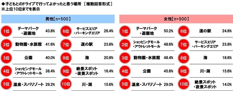 パパ・ママ1000人に聞いた！クルマ選び実態調査　家族構成の変化がクルマ選びに影響