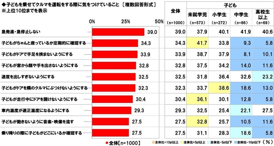 パパ・ママ1000人に聞いた！クルマ選び実態調査　家族構成の変化がクルマ選びに影響