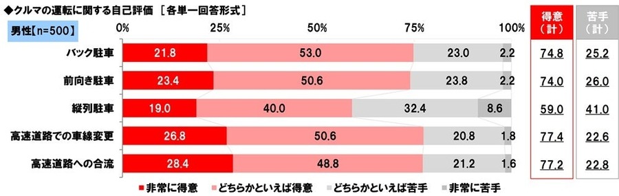 パパ・ママ1000人に聞いた！クルマ選び実態調査　家族構成の変化がクルマ選びに影響