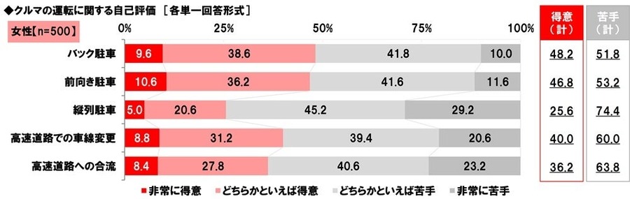 パパ・ママ1000人に聞いた！クルマ選び実態調査　家族構成の変化がクルマ選びに影響