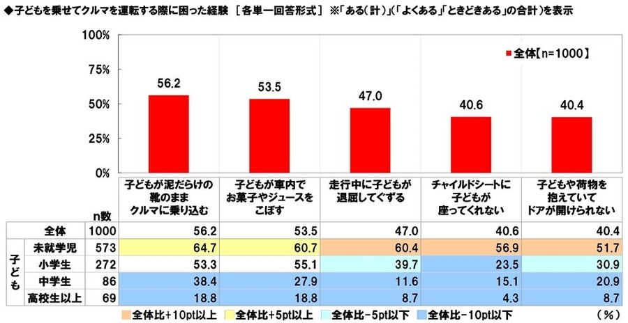 パパ・ママ1000人に聞いた！クルマ選び実態調査　家族構成の変化がクルマ選びに影響