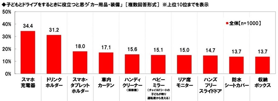 パパ・ママ1000人に聞いた！クルマ選び実態調査　家族構成の変化がクルマ選びに影響
