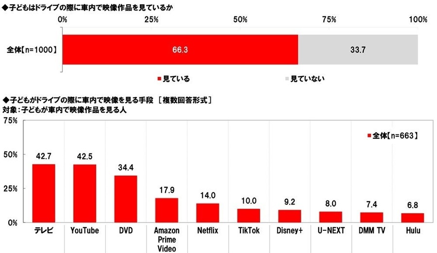パパ・ママ1000人に聞いた！クルマ選び実態調査　家族構成の変化がクルマ選びに影響