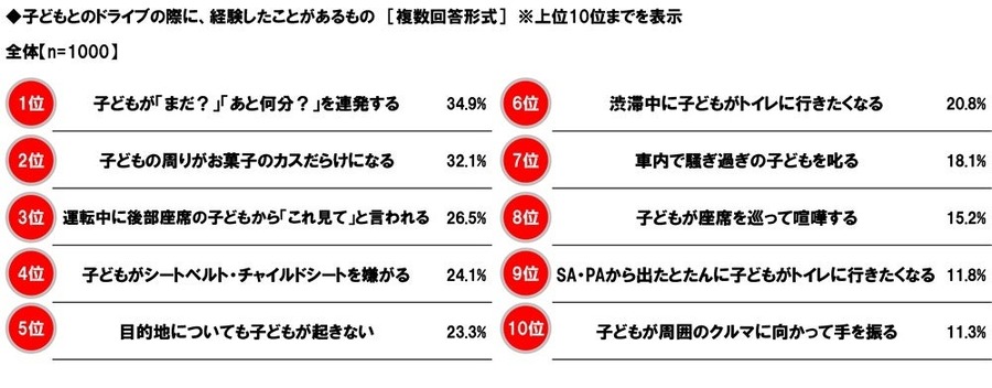 パパ・ママ1000人に聞いた！クルマ選び実態調査　家族構成の変化がクルマ選びに影響