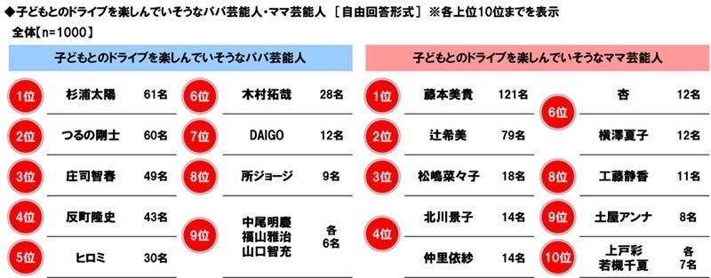 パパ・ママ1000人に聞いた！クルマ選び実態調査　家族構成の変化がクルマ選びに影響