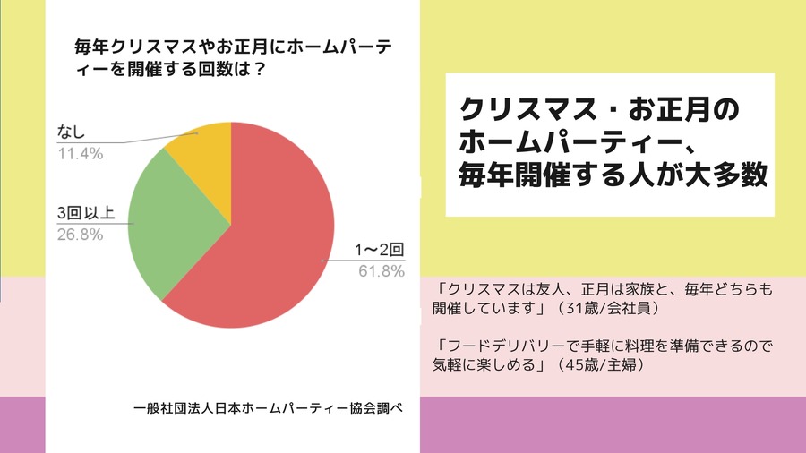 日本ホームパーティー協会の実態調査　今年開催予定を考えている人が半数超え