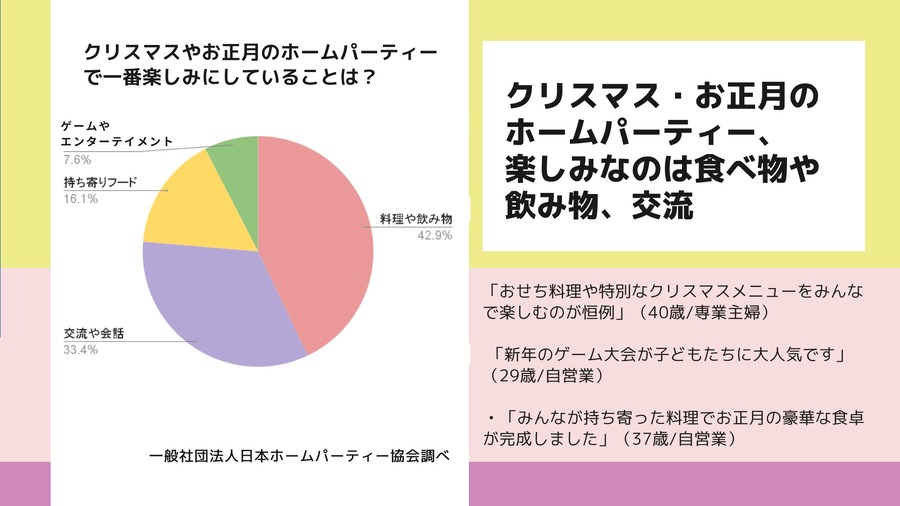 日本ホームパーティー協会の実態調査　今年開催予定を考えている人が半数超え