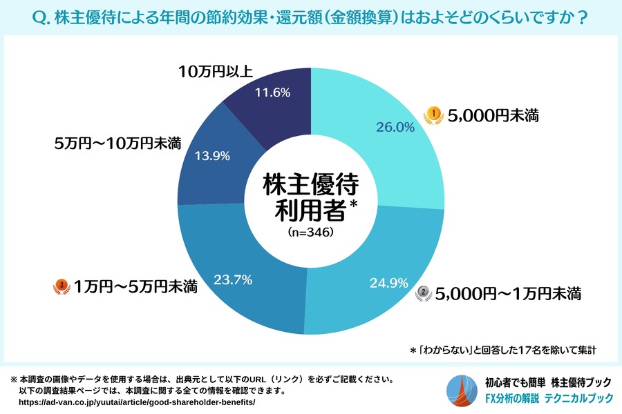 株主優待の実態調査　投資している7割が優待を受け取っている