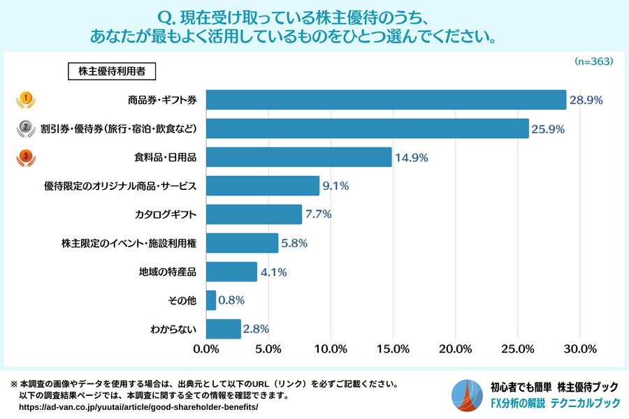 株主優待の実態調査　投資している7割が優待を受け取っている