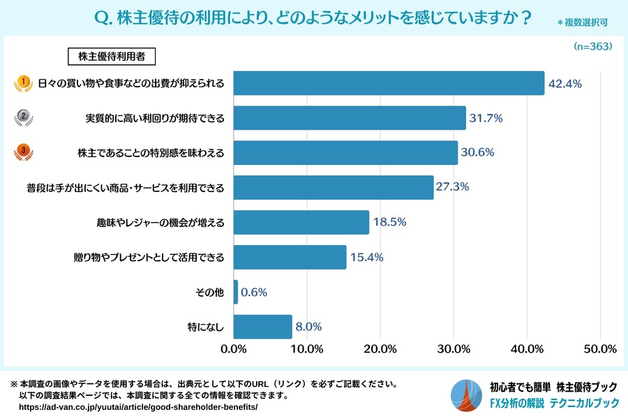 株主優待の実態調査　投資している7割が優待を受け取っている